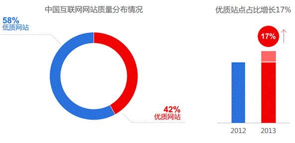 2014年中国网站运营发展趋势报告